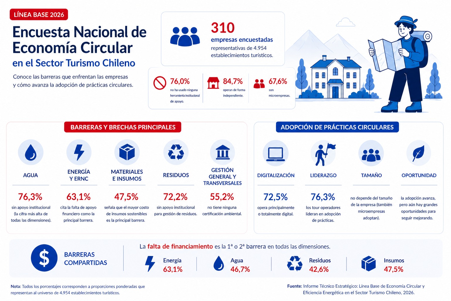 Infografía del Observatorio de Economía Circular en Turismo