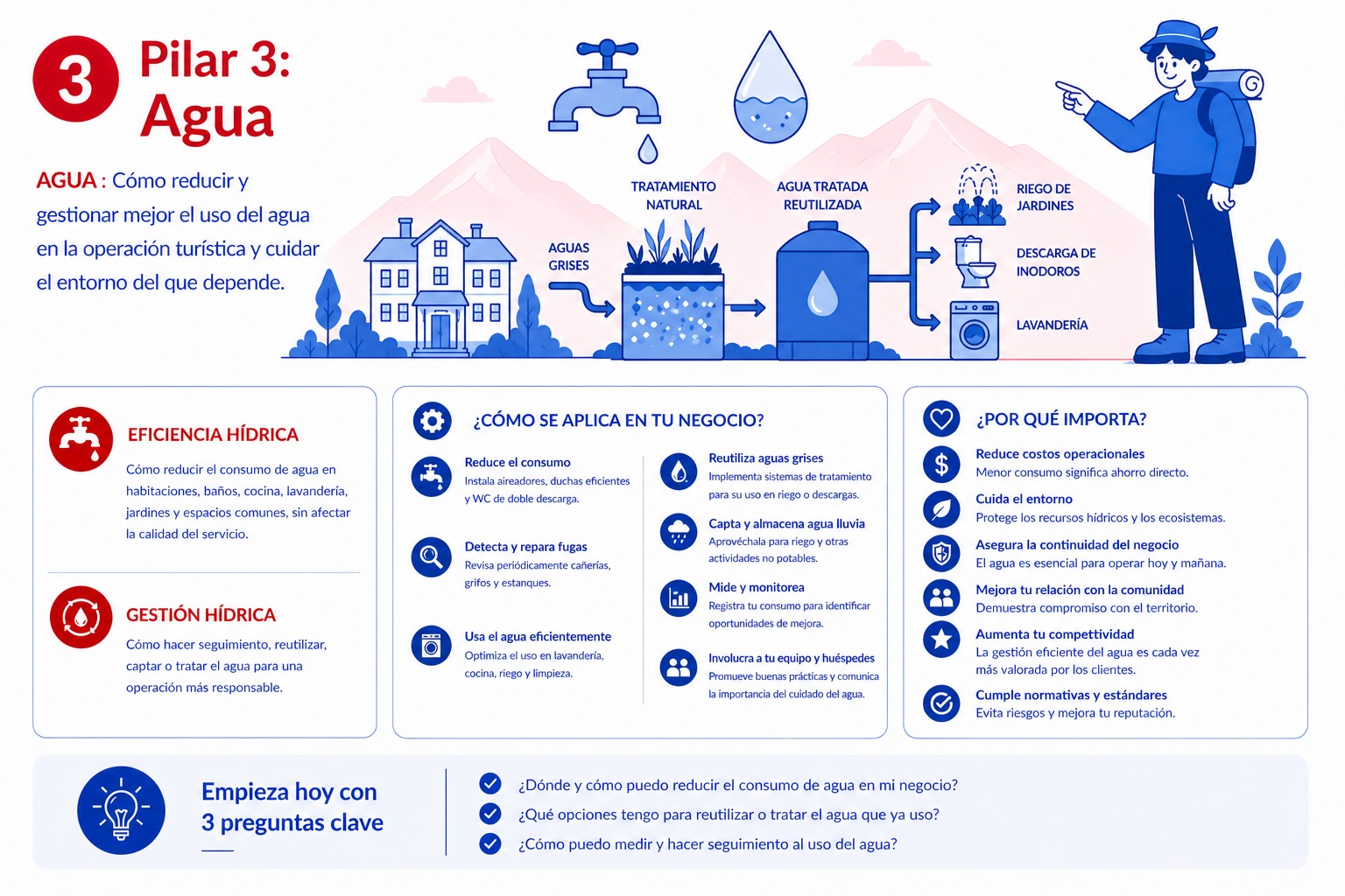 Infografía Agua